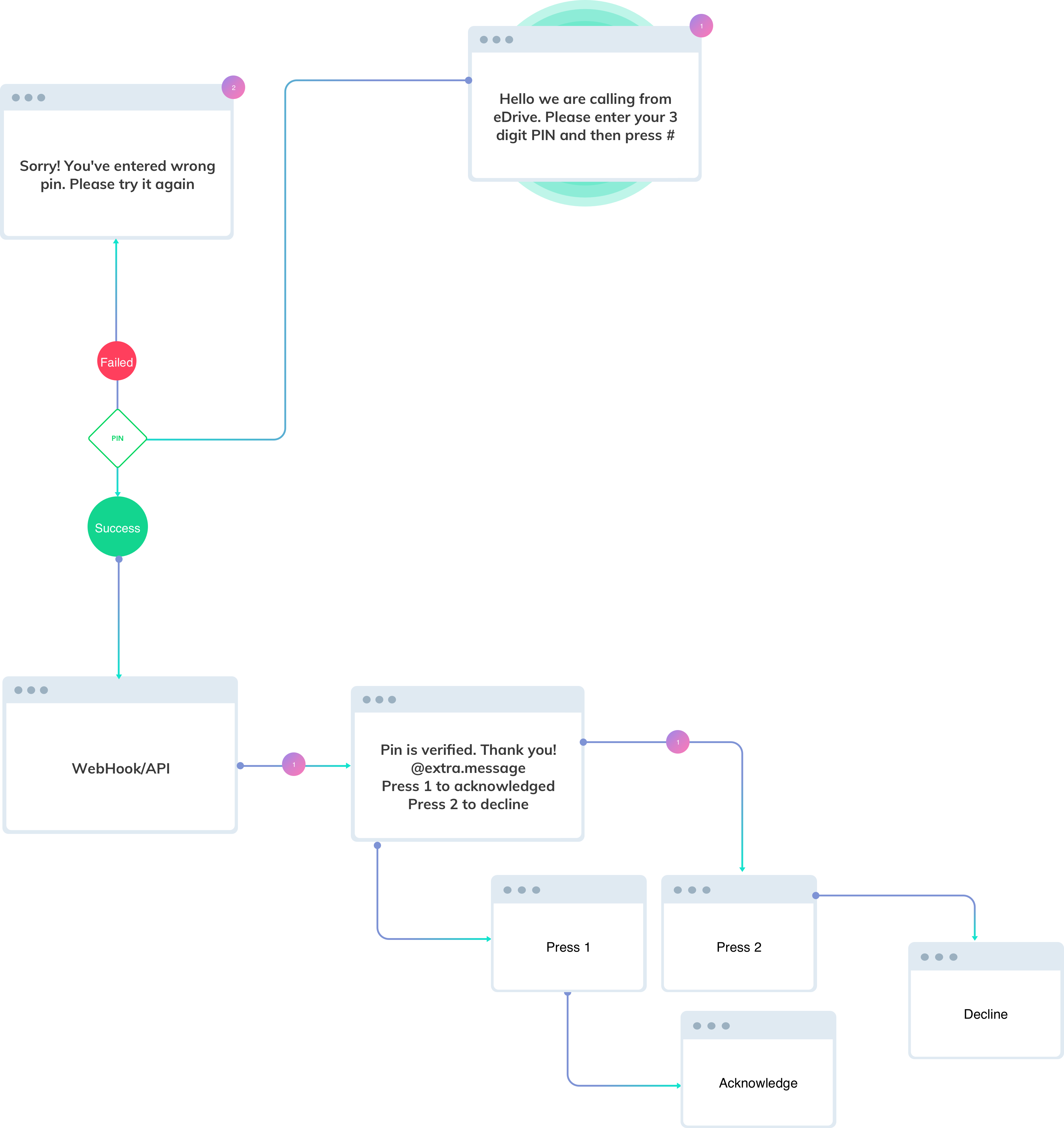 Conversational Flow, image